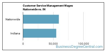 Customer Service Management Wages Nationwide vs. IN