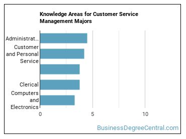 Knowledge areas for Customer Service Management majors