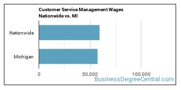 Customer Service Management Wages Nationwide vs. MI