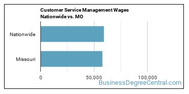 Customer Service Management Wages Nationwide vs. MO