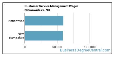 Customer Service Management Wages Nationwide vs. NH
