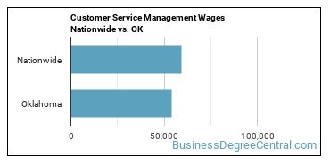 Customer Service Management Wages Nationwide vs. OK