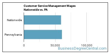 Customer Service Management Wages Nationwide vs. PA