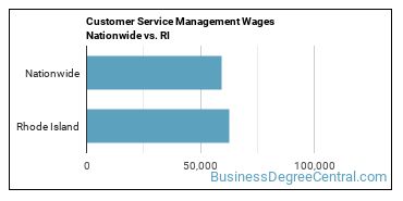 Customer Service Management Wages Nationwide vs. RI