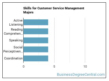 Skills for Customer Service Management majors