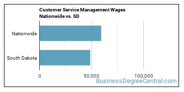 Customer Service Management Wages Nationwide vs. SD
