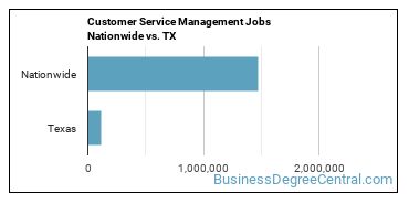 Customer Service Management Jobs Nationwide vs. TX