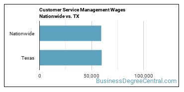 Customer Service Management Wages Nationwide vs. TX