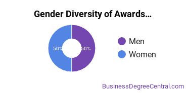 Gender Diversity of Undergraduate Certificates in Customer Service Management