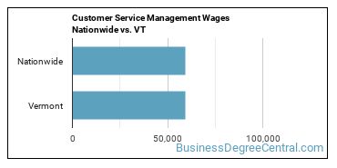 Customer Service Management Wages Nationwide vs. VT