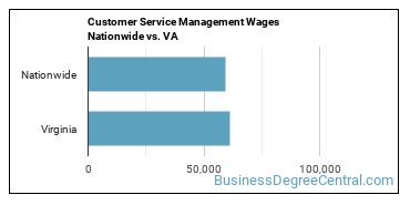 Customer Service Management Wages Nationwide vs. VA