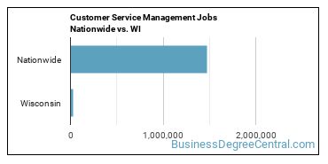 Customer Service Management Jobs Nationwide vs. WI
