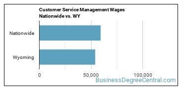 Customer Service Management Wages Nationwide vs. WY