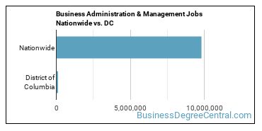 Business Administration & Management Jobs Nationwide vs. DC