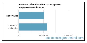 Business Administration & Management Wages Nationwide vs. DC