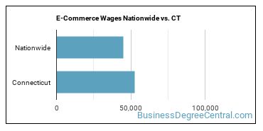 E-Commerce Wages Nationwide vs. CT