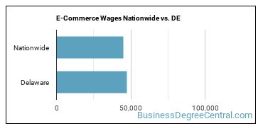 E-Commerce Wages Nationwide vs. DE