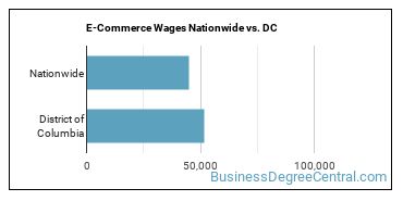 E-Commerce Wages Nationwide vs. DC