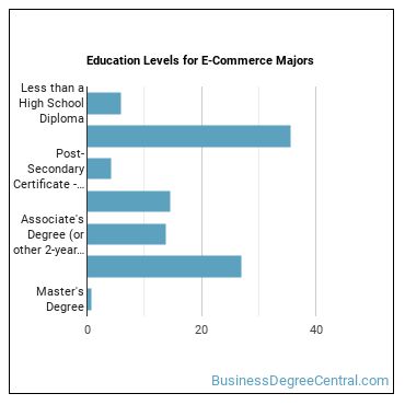 Education levels for E-Commerce majors