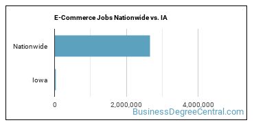 E-Commerce Jobs Nationwide vs. IA