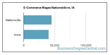 E-Commerce Wages Nationwide vs. IA