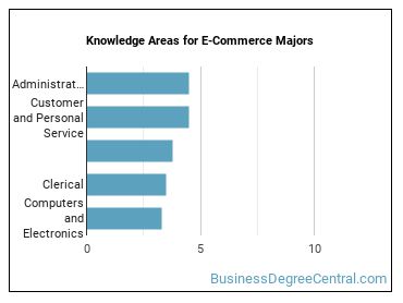 Knowledge areas for E-Commerce majors