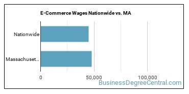E-Commerce Wages Nationwide vs. MA