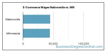 E-Commerce Wages Nationwide vs. MN