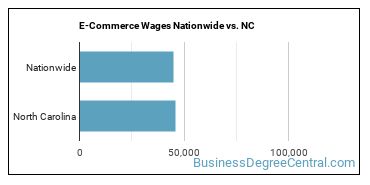E-Commerce Wages Nationwide vs. NC