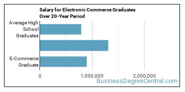 4-year median earnings vs national baseline for E-Commerce