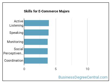 Skills for E-Commerce majors