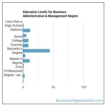 Education levels for Business Administration & Management majors