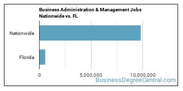Business Administration & Management Jobs Nationwide vs. FL