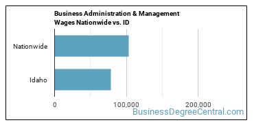 Business Administration & Management Wages Nationwide vs. ID