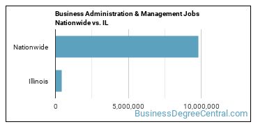 Business Administration & Management Jobs Nationwide vs. IL