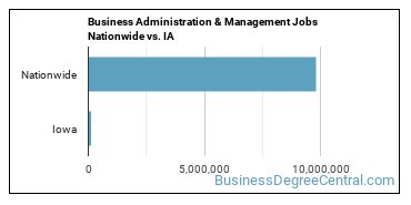 Business Administration & Management Jobs Nationwide vs. IA