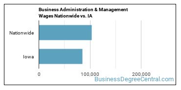 Business Administration & Management Wages Nationwide vs. IA