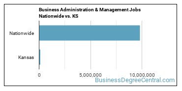 Business Administration & Management Jobs Nationwide vs. KS