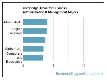Knowledge areas for Business Administration & Management majors
