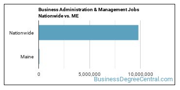 Business Administration & Management Jobs Nationwide vs. ME