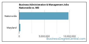 Business Administration & Management Jobs Nationwide vs. MD