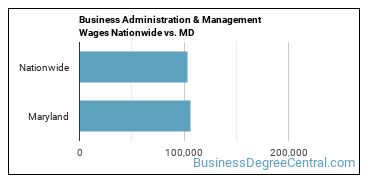 Business Administration & Management Wages Nationwide vs. MD