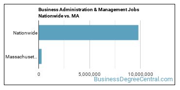 Business Administration & Management Jobs Nationwide vs. MA