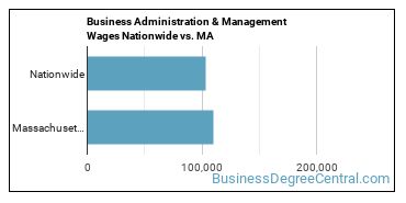 Business Administration & Management Wages Nationwide vs. MA