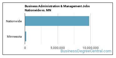 Business Administration & Management Jobs Nationwide vs. MN