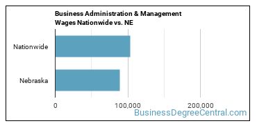 Business Administration & Management Wages Nationwide vs. NE