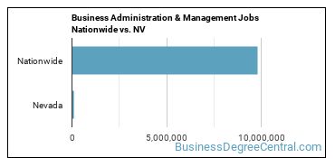 Business Administration & Management Jobs Nationwide vs. NV