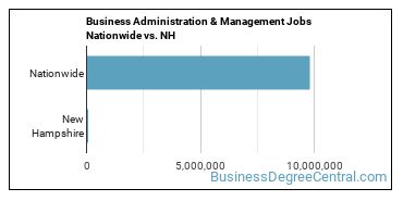 Business Administration & Management Jobs Nationwide vs. NH