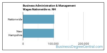 Business Administration & Management Wages Nationwide vs. NH