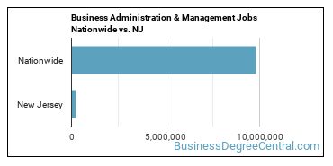 Business Administration & Management Jobs Nationwide vs. NJ